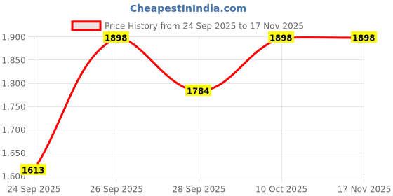 flipkart.com lcarno Waterproof Blue Cow mat For All Animals With Raised Edges 12 mm Cow, Dog, Hamster, Guinea Pig, Miniature Pig Pet Mat lcarno Price History Graph from 24 Sep 2025 to 16 Nov 2025