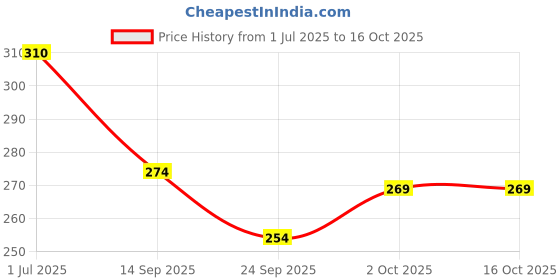 flipkart.com lcarno Weight Stack Selector Pin (1 Pair) l Exercise Machine Attachment Multi-training Bar lcarno Price History Graph from 1 Jul 2025 to 16 Oct 2025