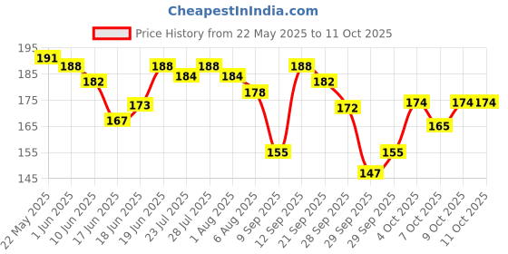 flipkart.com lcarno Wooden carrom coins set with striker and powder Carrom Pawns lcarno Price History Graph from 22 May 2025 to 10 Oct 2025