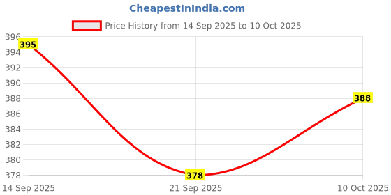 flipkart.com aneep LCD 16 WRITING PAD FOR KIDS aneep Price History Graph from 14 Sep 2025 to 10 Oct 2025