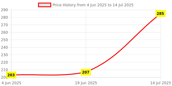 flipkart.com my technocare LCD 16x2 JHD162A Display for 8051, AVR,PIC, Display Lights Electronic Hobby Kit my technocare Price History Graph from 4 Jun 2025 to 14 Jul 2025
