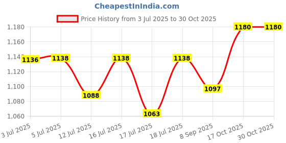 flipkart.com apv LCD AY 55 stabilizer apv Price History Graph from 3 Jul 2025 to 30 Oct 2025