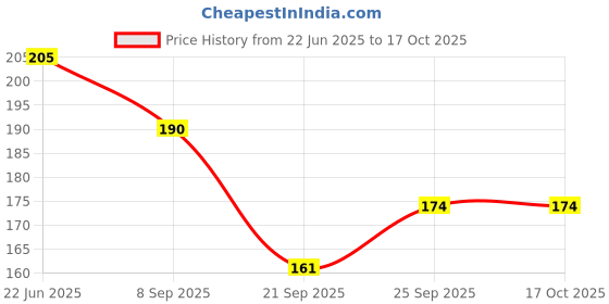 flipkart.com wanqlyn LCD Board 9002 (4) wanqlyn Price History Graph from 22 Jun 2025 to 16 Oct 2025
