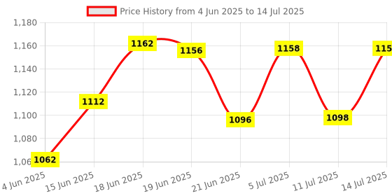flipkart.com kerro LCD BreathAnalyzer,White Alcohol Detector,Quick for Alcohol Testing Tool Sensor Analytical Scale kerro Price History Graph from 4 Jun 2025 to 14 Jul 2025