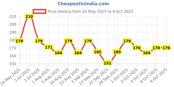 flipkart.com xortic LCD colorful Screen Writing Handwriting Pad Digital Graphic Tablets with Pen xortic Price History Graph from 24 May 2025 to 8 Oct 2025
