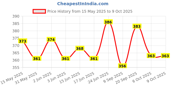 flipkart.com wifton LCD Cycle Computer Odometer /Computer Bicycle /waterproof speedometer bicycle-X5 Wired Cyclocomputer wifton Price History Graph from 15 May 2025 to 8 Oct 2025