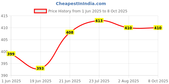 flipkart.com dr care LCD Digital Ph Meter Tester Hydropolic High Water Quality Test Pen type PH Meter Digital pH Meter dr care Price History Graph from 1 Jun 2025 to 8 Oct 2025
