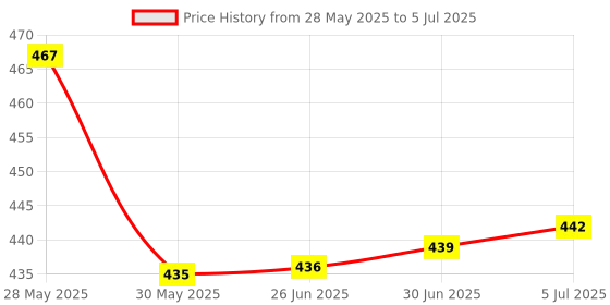 flipkart.com kinzilla LCD Digital Waterproof Bicycle Computer Odometer Speedometer (Pack Of 10) BICYCLE SPEEDOMETER kinzilla Price History Graph from 28 May 2025 to 5 Jul 2025