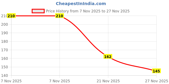 flipkart.com rvs trader LCD Digital Writing Slate Art Metal Pencil Box rvs trader Price History Graph from 7 Nov 2025 to 26 Nov 2025