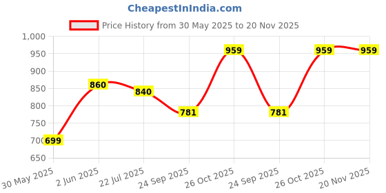 flipkart.com khelozz LCD Display 20 Activity Educational Laptop Computer Toy with Mouse khelozz Price History Graph from 30 May 2025 to 19 Nov 2025