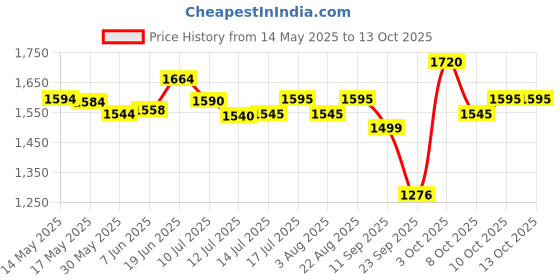 flipkart.com jequl LCD Display and Turbo Mode for Dog and Cat Blue Pet Hair Trimmer jequl Price History Graph from 14 May 2025 to 13 Oct 2025