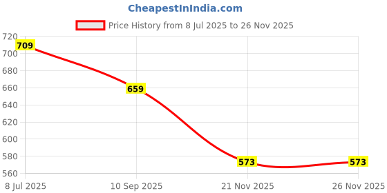 flipkart.com nilzone LCD Display Big Hexagon Button ,Easy to Press, School Office Business Home Basic Calculator nilzone Price History Graph from 8 Jul 2025 to 26 Nov 2025