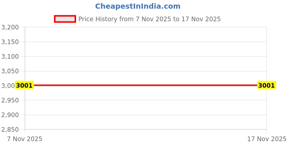 flipkart.com right gear LCD Display USB Temperature Data Logger Recorder 32000 Points High Accuracy RC-5 Test Indicator right gear Price History Graph from 7 Nov 2025 to 16 Nov 2025