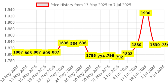 flipkart.com cubetek LCD Display V5.0 Bluetooth Transmitter Receiver,Bypass,Aux, Optical 0.5 W AV Control Receiver cubetek Price History Graph from 13 May 2025 to 7 Jul 2025