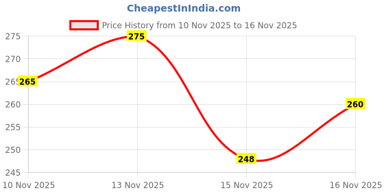 flipkart.com aishita enterprises LCD Drawing pen Case Wrawing & DrawingPad [Educational and Fun... aishita enterprises Price History Graph from 10 Nov 2025 to 16 Nov 2025