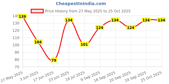flipkart.com jeevan jyoti agency LCD Electronic Writing pad Tablet 8.5"Screen Kids Toys Drawing Tablet J314 jeevan jyoti agency Price History Graph from 27 May 2025 to 25 Oct 2025