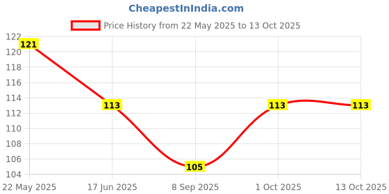 flipkart.com jeevan jyoti agency LCD Electronic Writing pad Tablet 8.5"Screen Kids Toys Drawing Tablet J470 jeevan jyoti agency Price History Graph from 22 May 2025 to 12 Oct 2025