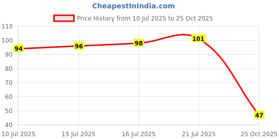 flipkart.com dukan hub store LCD Finger Tally Counter Islamic Tasbeeh, Jap, Mantra (Multicolor Pack of 1) Digital Tally Counter dukan hub store Price History Graph from 10 Jul 2025 to 25 Oct 2025