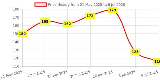 flipkart.com dukan hub store LCD Finger Tally Counter Islamic Tasbeeh, Jap, Mantra (Multicolor Pack of 2) Digital Tally Counter dukan hub store Price History Graph from 21 May 2025 to 6 Jul 2025