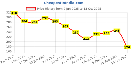 flipkart.com dukan hub store LCD Finger Tally Counter Islamic Tasbeeh, Jap, Mantra (Multicolor Pack of 5) Digital Tally Counter dukan hub store Price History Graph from 2 Jun 2025 to 13 Oct 2025