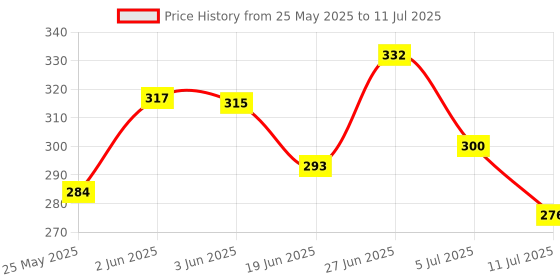flipkart.com dukan hub store LCD Finger Tally Counter Islamic Tasbeeh, Jap, Mantra (Multicolor Pack of 6) Digital Tally Counter dukan hub store Price History Graph from 25 May 2025 to 11 Jul 2025
