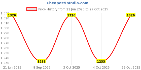 flipkart.com muskaninfotech LCD Hinge for Dell Latitude D620 D630 D631 Hinge Handheld Data Collector muskaninfotech Price History Graph from 21 Jun 2025 to 29 Oct 2025