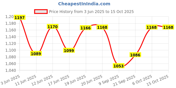 flipkart.com volpro Lcd / Led Tv / Smart TV Voltage Stablizer volpro Price History Graph from 3 Jun 2025 to 14 Oct 2025