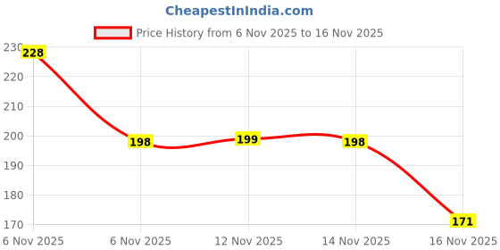 flipkart.com northernmazonia LCD panel colorful writing table northernmazonia Price History Graph from 6 Nov 2025 to 14 Nov 2025