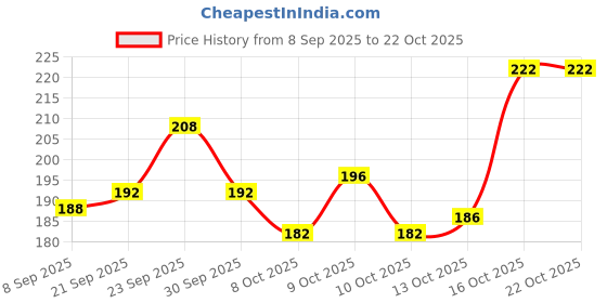 flipkart.com the rebel society LCD Pencil Case LCD Screen Art Plastic Pencil Box the rebel society Price History Graph from 8 Sep 2025 to 21 Oct 2025