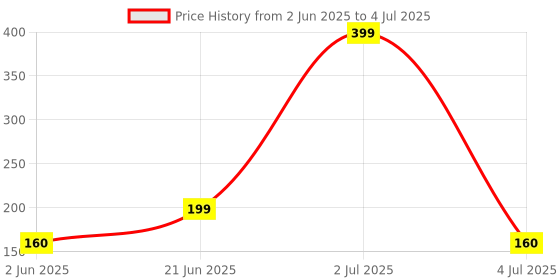 flipkart.com vmv fuzon LCD Re-Writing Paperless Electronic Digital Notepad Board for Writing vmv fuzon Price History Graph from 2 Jun 2025 to 4 Jul 2025