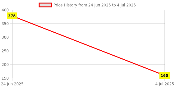 flipkart.com vmv fuzon LCD Re-Writing Paperless Electronic Digital Notepad Board for Writing-New377 vmv fuzon Price History Graph from 24 Jun 2025 to 4 Jul 2025