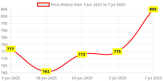 flipkart.com touch 18 LCD Smart Touch Screen Bluetooth Display Earbuds TWS Cancelling Bluetooth Headset touch 18 Price History Graph from 3 Jun 2025 to 7 Jul 2025