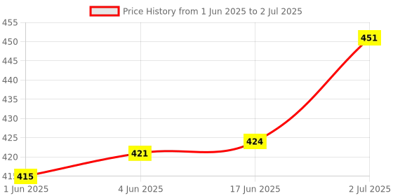 flipkart.com keycraze LCD Stopwatch, Cycling Speedometer, Computer Speed Bicycle Meter Odometer. Digital Speedometer keycraze Price History Graph from 1 Jun 2025 to 2 Jul 2025