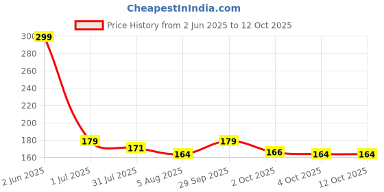 flipkart.com xortic LCD Tablate 8.5 Inch - 1127 xortic Price History Graph from 2 Jun 2025 to 12 Oct 2025