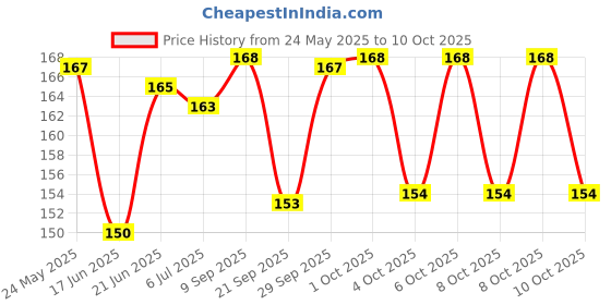 flipkart.com xortic LCD Tablate 8.5 Inch - 1526 xortic Price History Graph from 24 May 2025 to 8 Oct 2025
