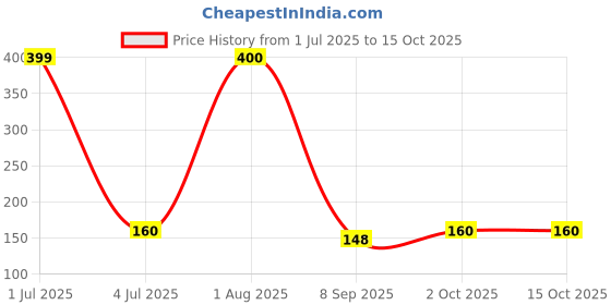 flipkart.com vmv fuzon LCD Tablate 8.5 Inch - 1530 vmv fuzon Price History Graph from 1 Jul 2025 to 14 Oct 2025