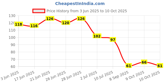 flipkart.com erfolg LCD Tasbih Finger Tally Counter Islamic Zikr Islam Muslim Hand Ring Counters Digital Tally Counter erfolg Price History Graph from 3 Jun 2025 to 10 Oct 2025