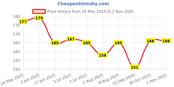 flipkart.com xortic LCD Writing Board, 8.5 Inch Digital Slate for Doodling and Handwriting xortic Price History Graph from 24 May 2025 to 1 Nov 2025