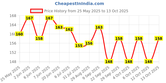 flipkart.com global carrat LCD Writing Board Tablet 8.5 Inch global carrat Price History Graph from 25 May 2025 to 13 Oct 2025