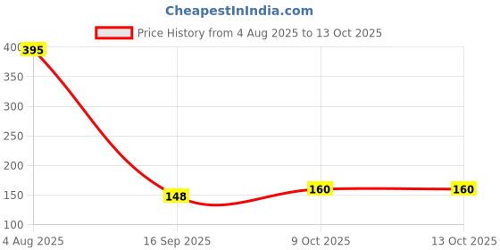 flipkart.com vmv fuzon LCD Writing Board Tablet||Environmental Protection and Drawing Board-New187 vmv fuzon Price History Graph from 4 Aug 2025 to 13 Oct 2025