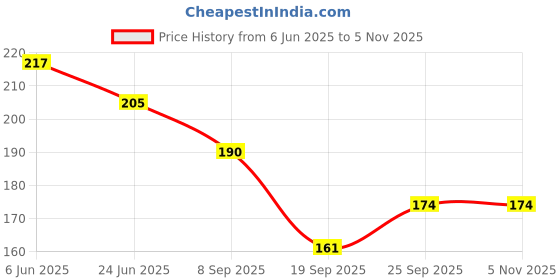 flipkart.com jublyn LCD Writing pad for Kids Toys (7) jublyn Price History Graph from 6 Jun 2025 to 4 Nov 2025