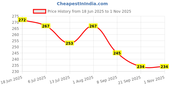 flipkart.com sellrider LCD WRITING PAD PAPERLESS TABLET DRAWING HANDWRITING BOARD sellrider Price History Graph from 18 Jun 2025 to 1 Nov 2025