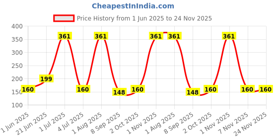 flipkart.com vmv fuzon LCD Writing Pad Tablet For Kids With Doodle Pen 8.5 inch Display vmv fuzon Price History Graph from 1 Jun 2025 to 23 Nov 2025