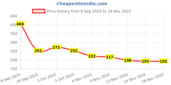 flipkart.com premio lusso LCD Writing Pencil Box – Eye Protection With Replaceable Battery [Random Color] Morden Art Plastic Pencil Box premio lusso Price History Graph from 8 Sep 2025 to 16 Nov 2025