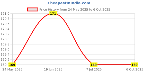 flipkart.com miboo LCD Writing Slate 8.5 Inch Digital Notepad Drawing Surface miboo Price History Graph from 24 May 2025 to 6 Oct 2025