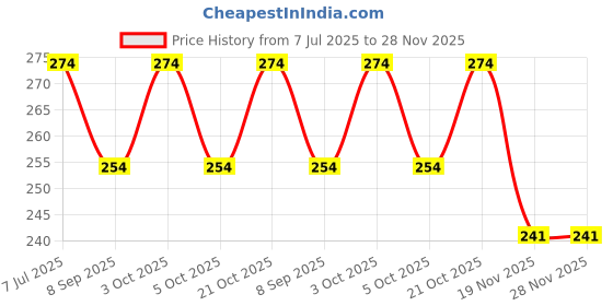 flipkart.com moozmob LCD Writing Slate Pad Geomatry Box for Girls and Boys Writing Tablet moozmob Price History Graph from 7 Jul 2025 to 27 Nov 2025