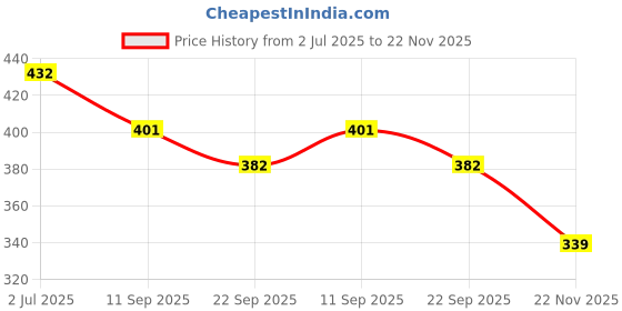 flipkart.com happy bive LCD Writing Tablet 12 Inch Reusable E-Note Pad Best Gift for Kids Boys Girls-123 happy bive Price History Graph from 2 Jul 2025 to 22 Nov 2025