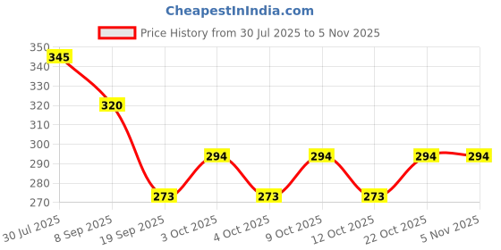 flipkart.com toyporium LCD Writing Tablet 12 Inch Reusable E-Note Pad Best Gift for Kids Boys Girls-14 toyporium Price History Graph from 30 Jul 2025 to 2 Nov 2025