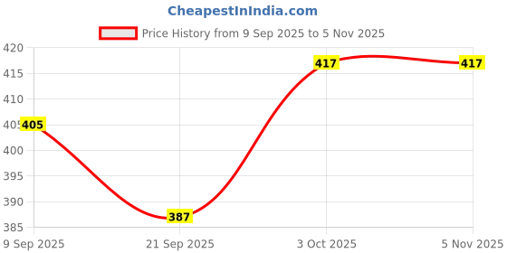 flipkart.com happy bive LCD Writing Tablet 12 Inch Reusable E-Note Pad Best Gift for Kids Boys Girls-153 happy bive Price History Graph from 9 Sep 2025 to 3 Nov 2025