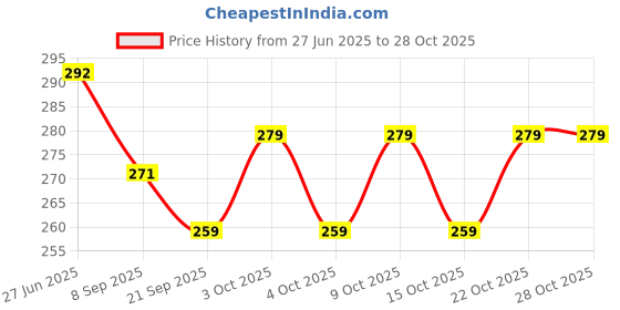 flipkart.com toyporium LCD Writing Tablet 12 Inch Reusable E-Note Pad Best Gift for Kids Boys Girls-16 toyporium Price History Graph from 27 Jun 2025 to 28 Oct 2025
